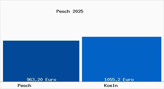Aktueller Bodenrichtwert in Köln Pesch