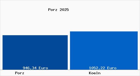 Aktueller Bodenrichtwert in K&ouml;ln Porz