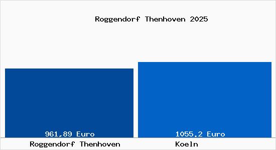 Aktueller Bodenrichtwert in Köln Roggendorf Thenhoven