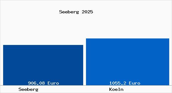 Aktueller Bodenrichtwert in Köln Seeberg