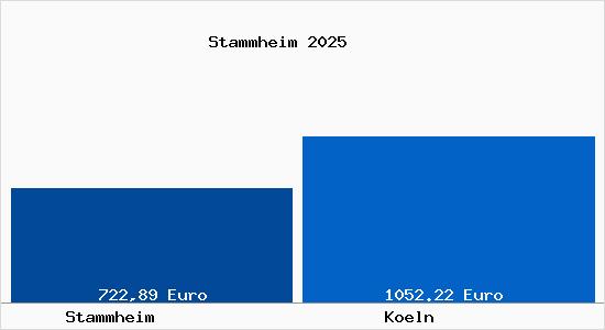 Aktueller Bodenrichtwert in K&ouml;ln Stammheim