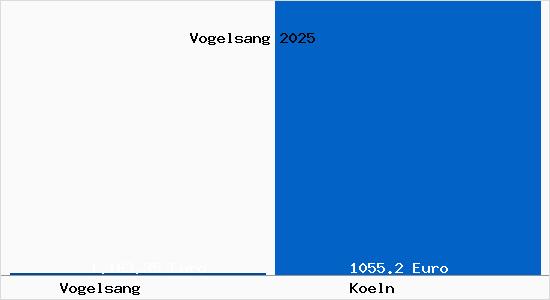 Aktueller Bodenrichtwert in K&ouml;ln Vogelsang