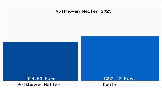 Aktueller Bodenrichtwert in K&ouml;ln Volkhoven Weiler