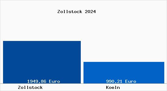 Aktueller Bodenrichtwert in Köln Zollstock
