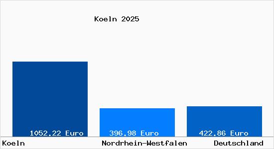 Aktueller Bodenrichtwert in Köln