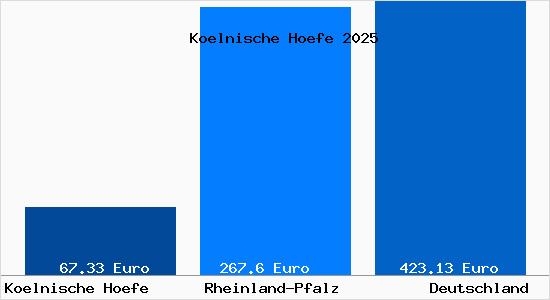 Aktueller Bodenrichtwert in Koelnische Hoefe