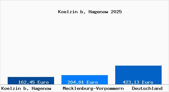 Aktueller Bodenrichtwert in Koelzin b. Hagenow