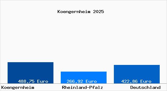 Aktueller Bodenrichtwert in Koengernheim