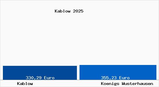 Aktueller Bodenrichtwert in K&ouml;nigs Wusterhausen Kablow