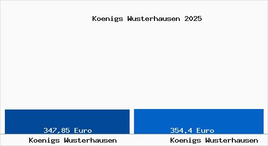 Aktueller Bodenrichtwert in K&ouml;nigs Wusterhausen K&ouml;nigs Wusterhausen
