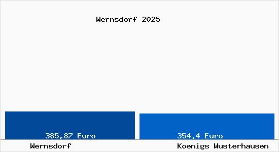 Aktueller Bodenrichtwert in K&ouml;nigs Wusterhausen Wernsdorf