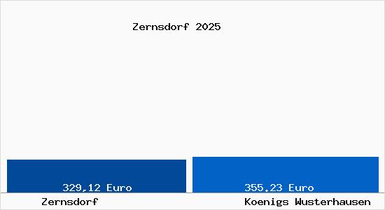 Aktueller Bodenrichtwert in K&ouml;nigs Wusterhausen Zernsdorf