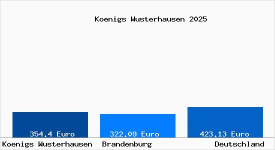 Aktueller Bodenrichtwert in K&ouml;nigs Wusterhausen