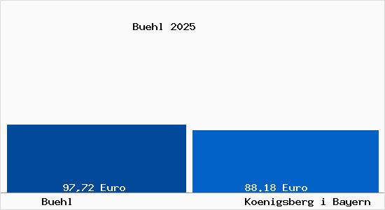 Aktueller Bodenrichtwert in K&ouml;nigsberg in Bayern B&uuml;hl
