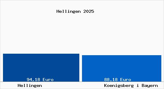 Aktueller Bodenrichtwert in K&ouml;nigsberg in Bayern Hellingen