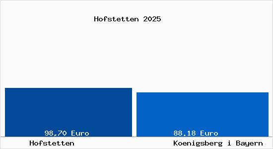 Aktueller Bodenrichtwert in K&ouml;nigsberg in Bayern Hofstetten