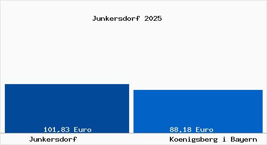 Aktueller Bodenrichtwert in K&ouml;nigsberg in Bayern Junkersdorf
