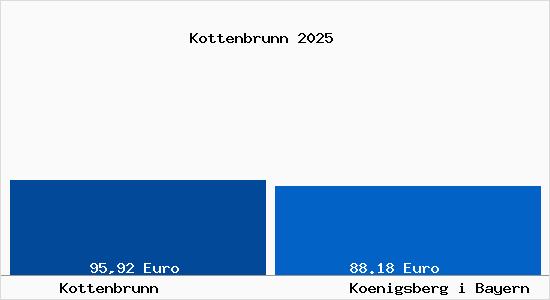 Aktueller Bodenrichtwert in K&ouml;nigsberg in Bayern Kottenbrunn