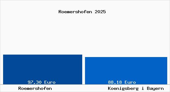 Aktueller Bodenrichtwert in K&ouml;nigsberg in Bayern R&ouml;mershofen