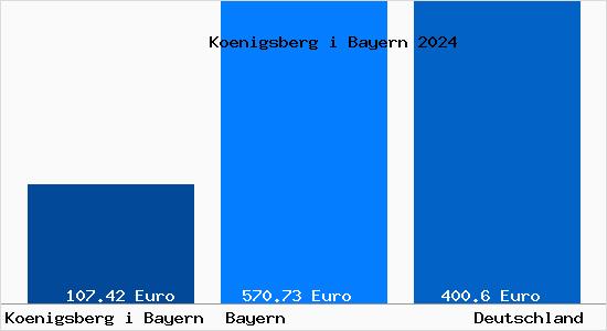 Aktueller Bodenrichtwert in Königsberg in Bayern