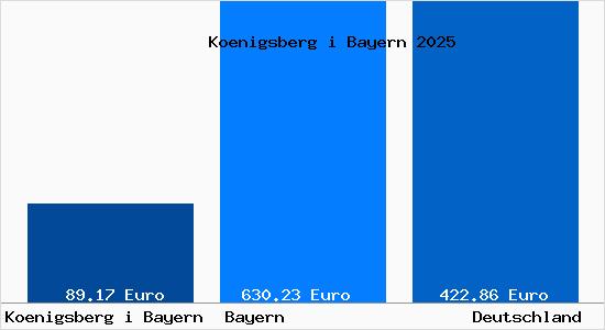Aktueller Bodenrichtwert in K&ouml;nigsberg in Bayern