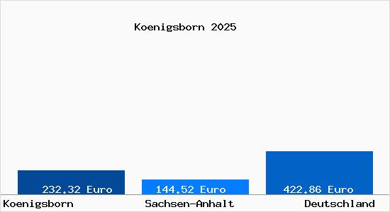 Aktueller Bodenrichtwert in K&ouml;nigsborn (Biederitz) b. Magdeburg