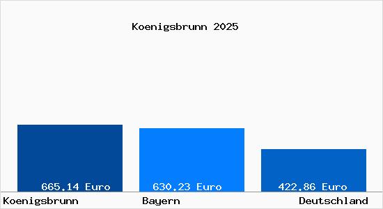 Aktueller Bodenrichtwert in Koenigsbrunn b. Augsburg