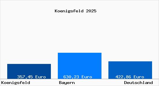 Aktueller Bodenrichtwert in Königsfeld im Schwarzwald Oberfranken