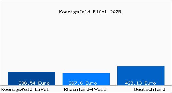 Aktueller Bodenrichtwert in Koenigsfeld Eifel