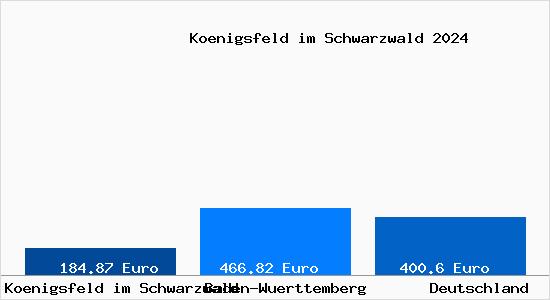 Aktueller Bodenrichtwert in Königsfeld im Schwarzwald