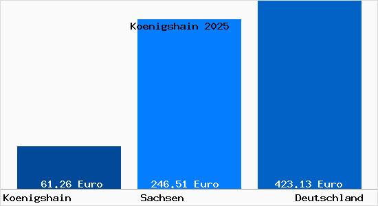 Aktueller Bodenrichtwert in Koenigshain b. Goerlitz, Neisse