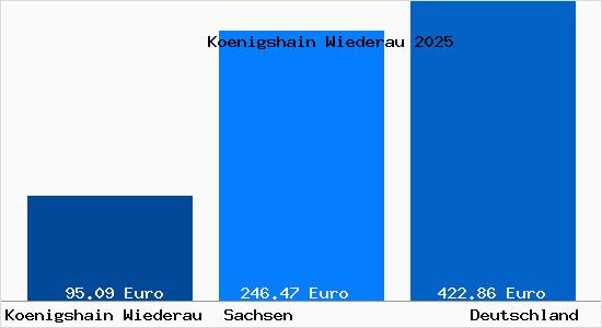 Aktueller Bodenrichtwert in Königshain-Wiederau