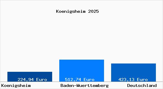Aktueller Bodenrichtwert in Koenigsheim