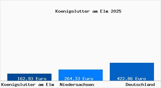 Aktueller Bodenrichtwert in Königslutter am Elm