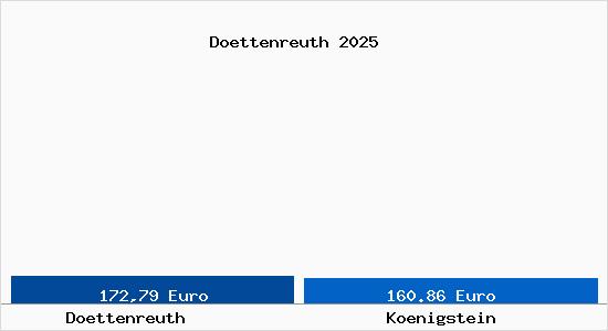 Aktueller Bodenrichtwert in K&ouml;nigstein im Taunus D&ouml;ttenreuth