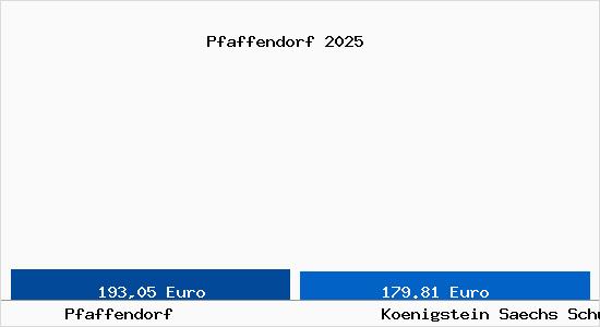 Aktueller Bodenrichtwert in K&ouml;nigstein (S&auml;chsische Schweiz) Pfaffendorf