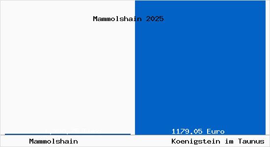 Aktueller Bodenrichtwert in K&ouml;nigstein im Taunus Mammolshain