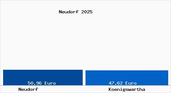 Aktueller Bodenrichtwert in K&ouml;nigswartha Neudorf
