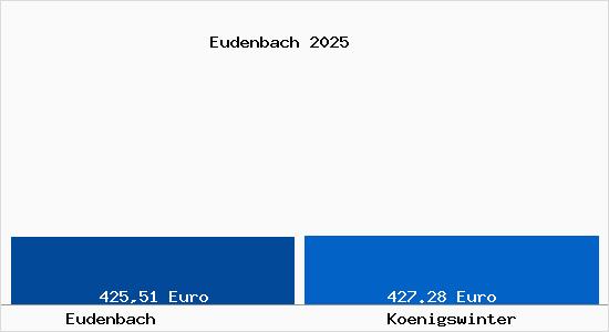 Aktueller Bodenrichtwert in K&ouml;nigswinter Eudenbach