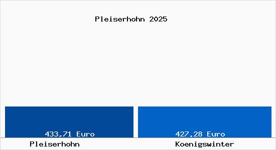 Aktueller Bodenrichtwert in K&ouml;nigswinter Pleiserhohn