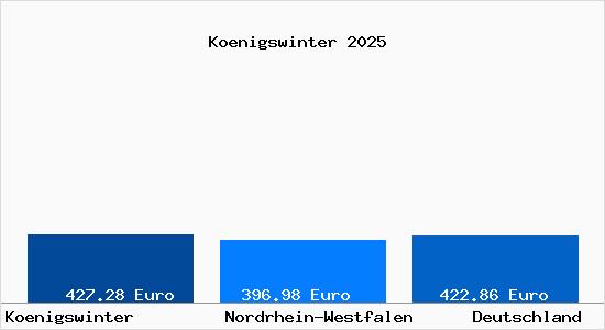 Aktueller Bodenrichtwert in K&ouml;nigswinter
