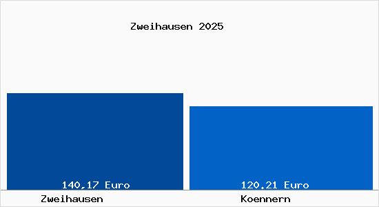 Aktueller Bodenrichtwert in K&ouml;nnern Zweihausen