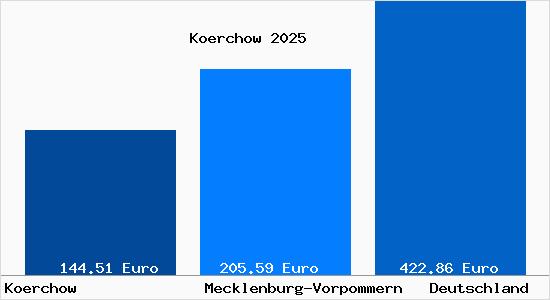 Aktueller Bodenrichtwert in Koerchow b. Hagenow