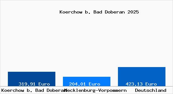 Aktueller Bodenrichtwert in Koerchow b. Bad Doberan