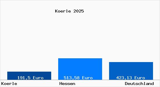 Aktueller Bodenrichtwert in Körle