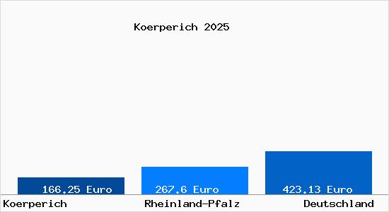 Aktueller Bodenrichtwert in Koerperich Eifel