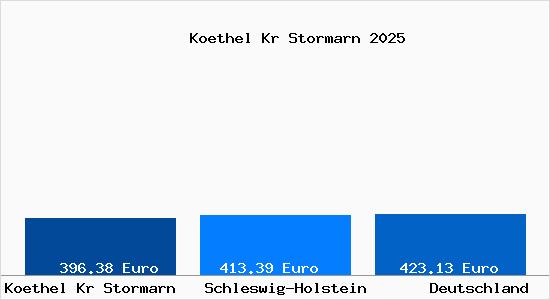 Aktueller Bodenrichtwert in Koethel Kr Stormarn