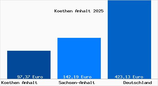 Aktueller Bodenrichtwert in Koethen Anhalt