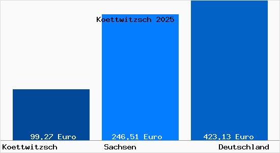 Aktueller Bodenrichtwert in Koettwitzsch