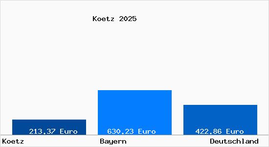 Bodenrichtwert Kötz Grundstückspreise 2024
